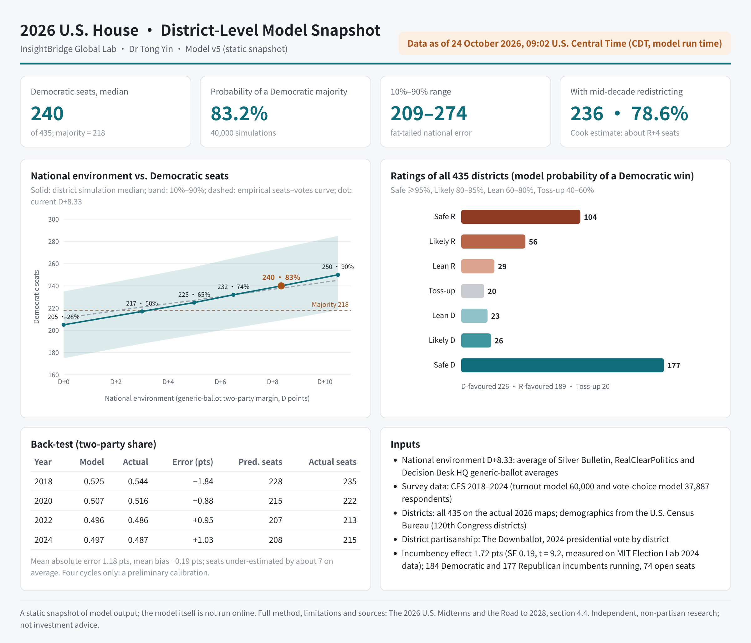 The 2026 U.S. Midterms and the Road to 2028: Evidence, Scenarios and ...